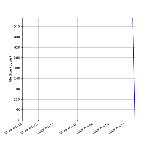 Graph of Total File Size against time