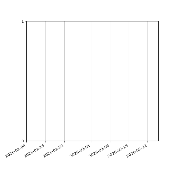 Graph of Files failing schema validation against time