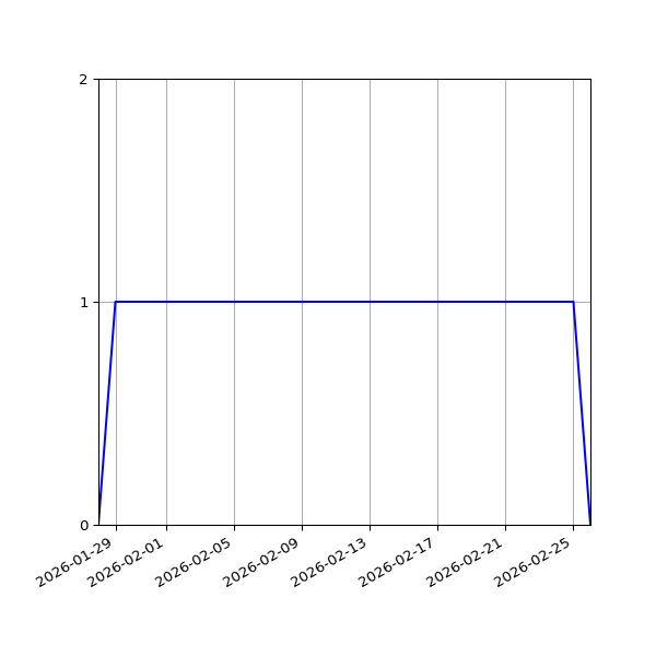 Graph of Activities against time