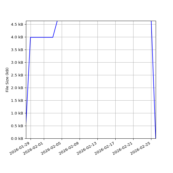 Graph of Total File Size against time