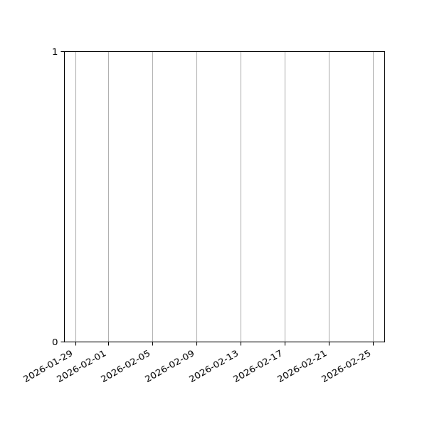 Graph of Files failing schema validation against time