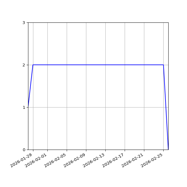 Graph of Files per version against time