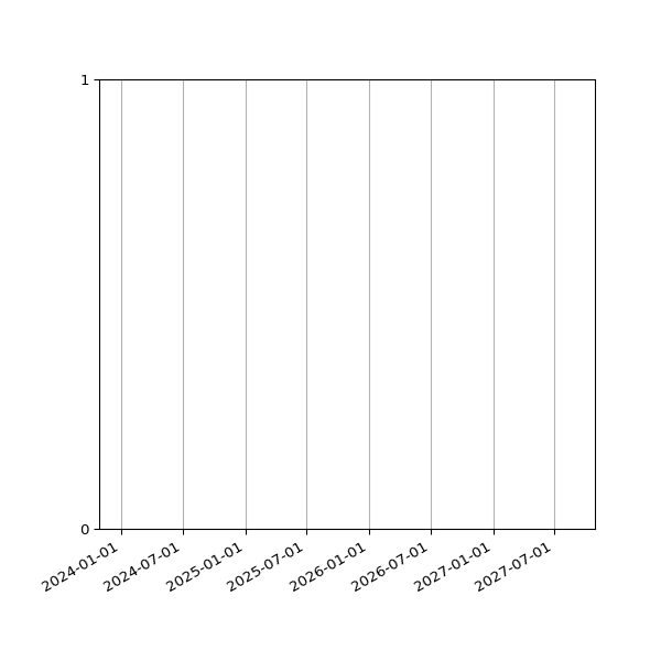 Graph of Organisation Files against time