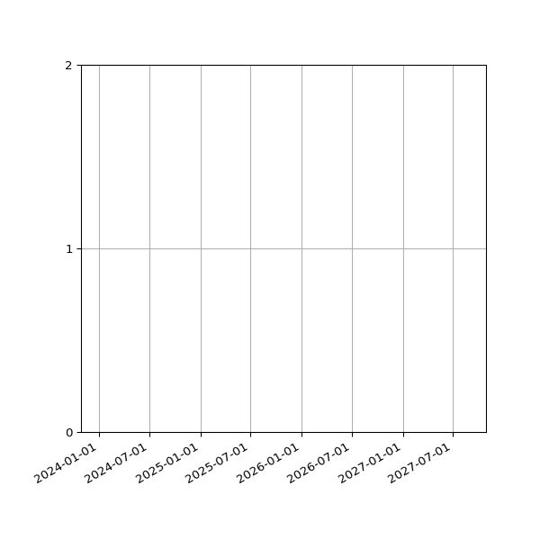Graph of Files where XML is not well-formed against time