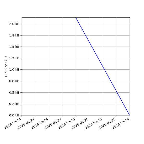 Graph of Total File Size against time