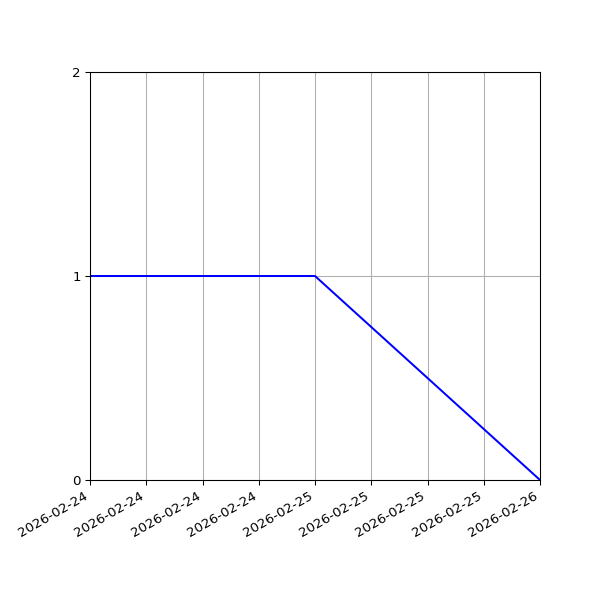 Graph of Files per version against time