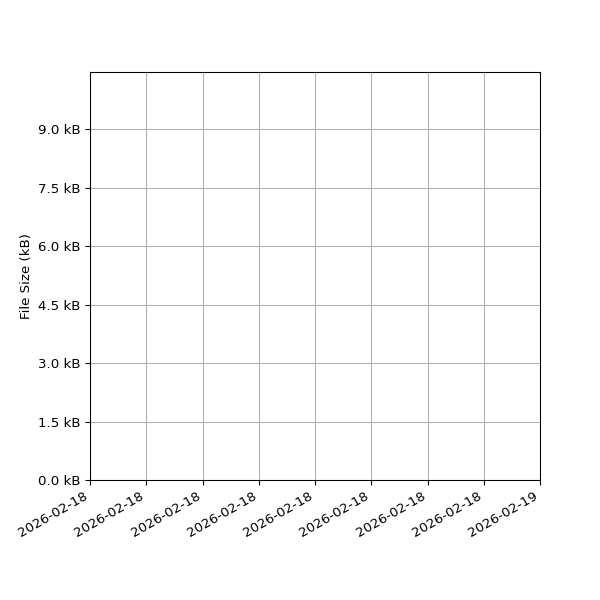 Graph of Total File Size against time