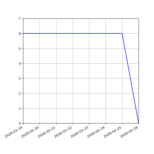 Graph of Activities against time