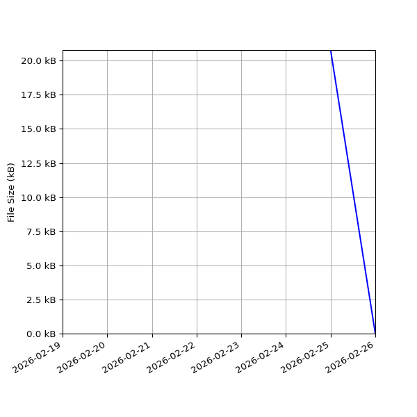 Graph of Total File Size against time