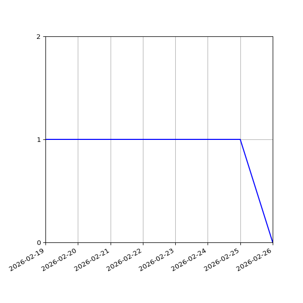 Graph of Organisation Files against time