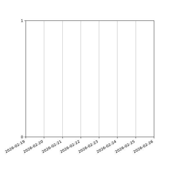Graph of Files failing schema validation against time