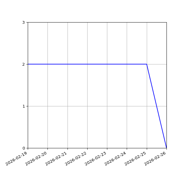Graph of Files per version against time