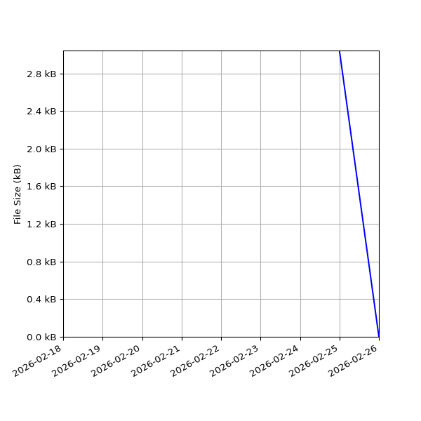 Graph of Total File Size against time