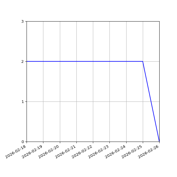 Graph of Files per version against time