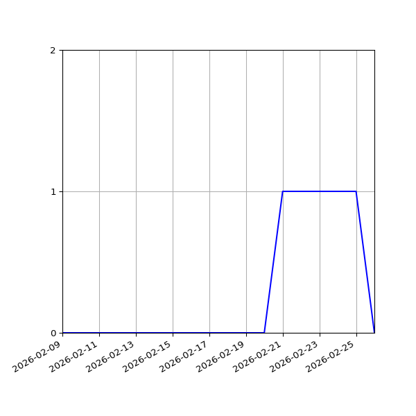 Graph of Activity Files against time