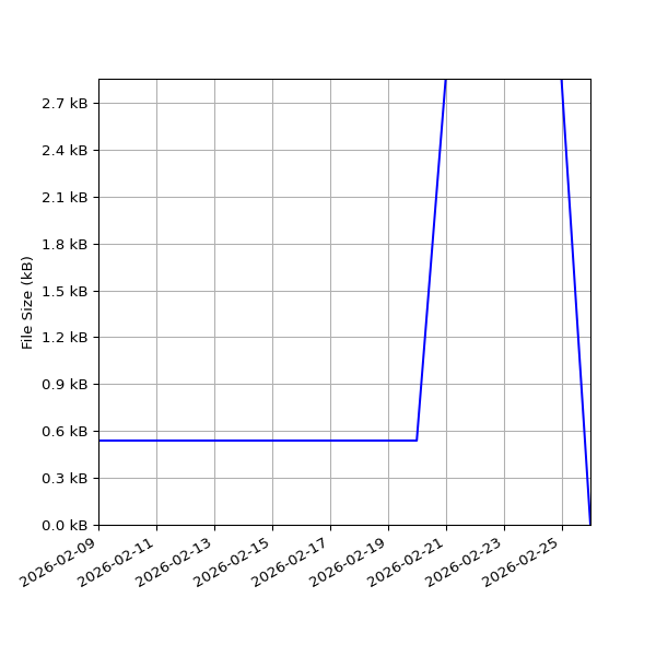 Graph of Total File Size against time