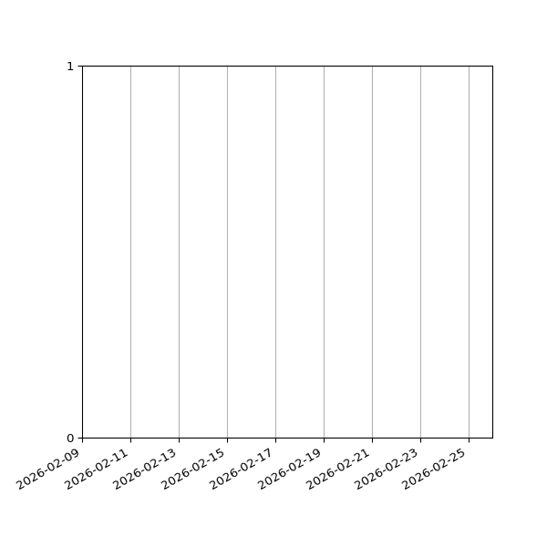 Graph of Files failing schema validation against time