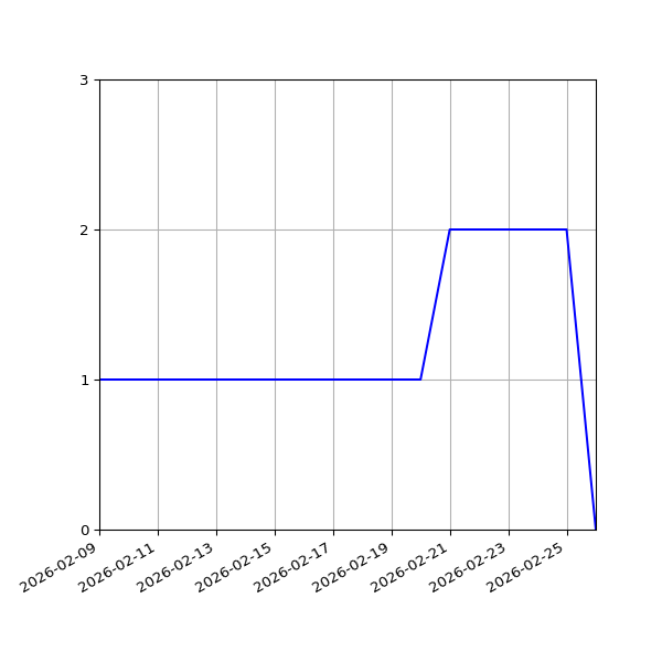 Graph of Files per version against time
