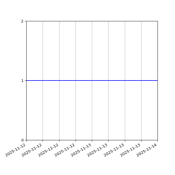 Graph of Activity Files against time