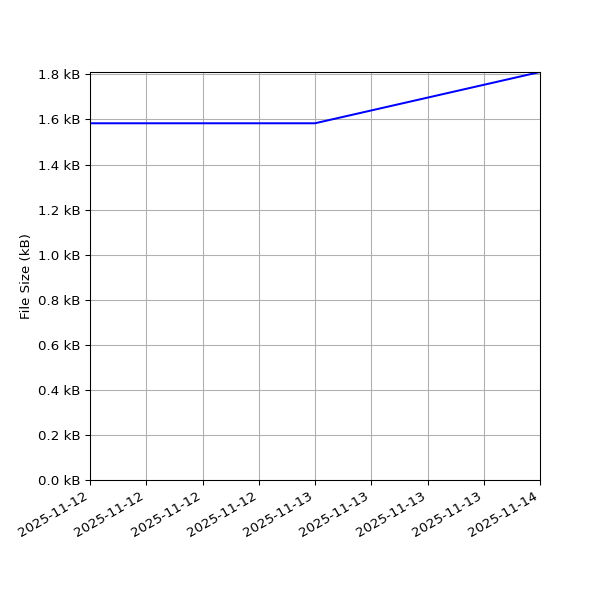 Graph of Total File Size against time