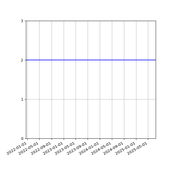 Graph of Activity Files against time