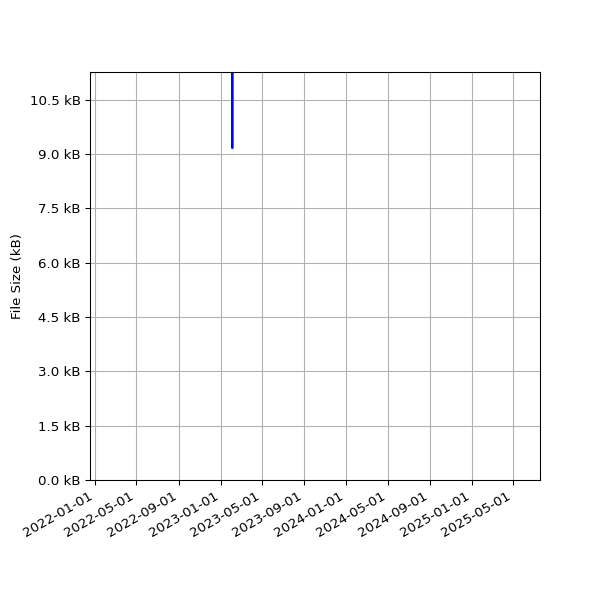 Graph of Total File Size against time