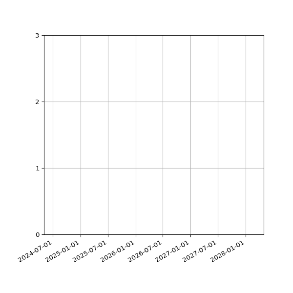 Graph of Files per version against time