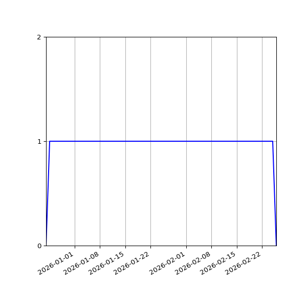 Graph of Activity Files against time