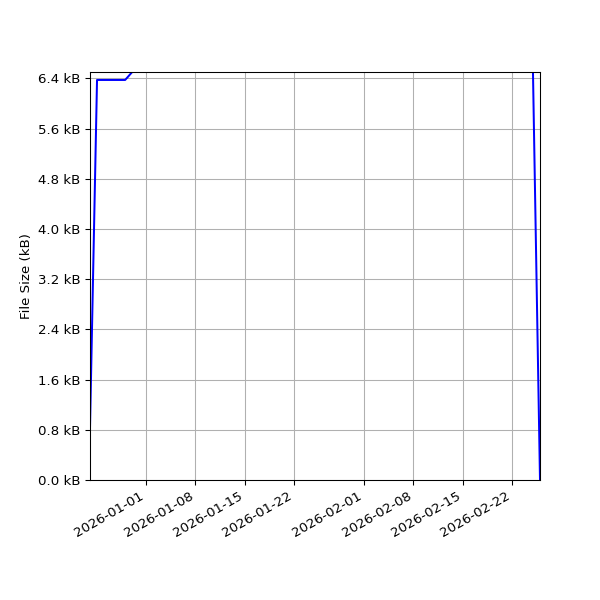 Graph of Total File Size against time