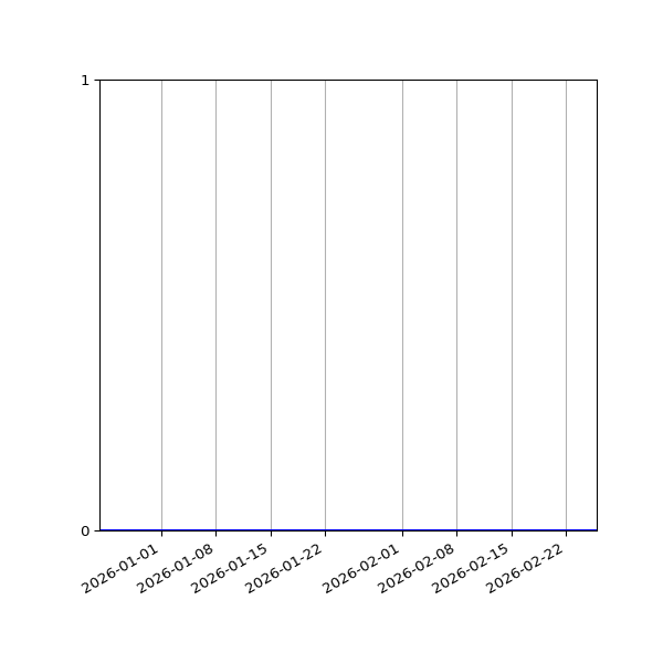 Graph of Files where XML is not well-formed against time