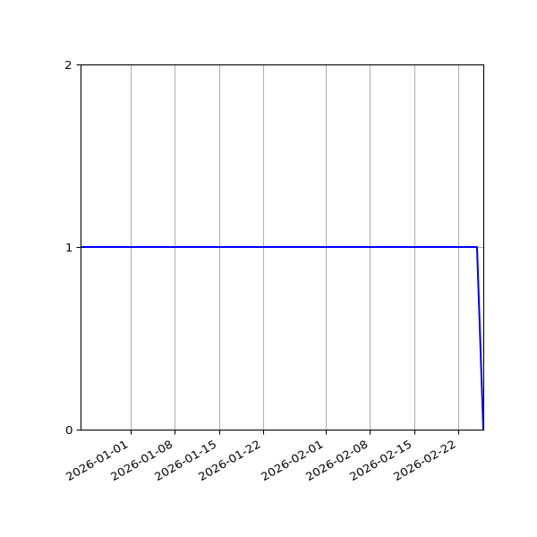 Graph of Organisation Files against time
