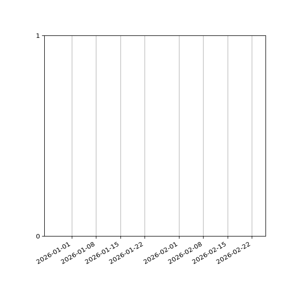 Graph of Files failing schema validation against time