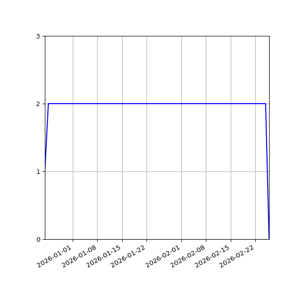 Graph of Files per version against time