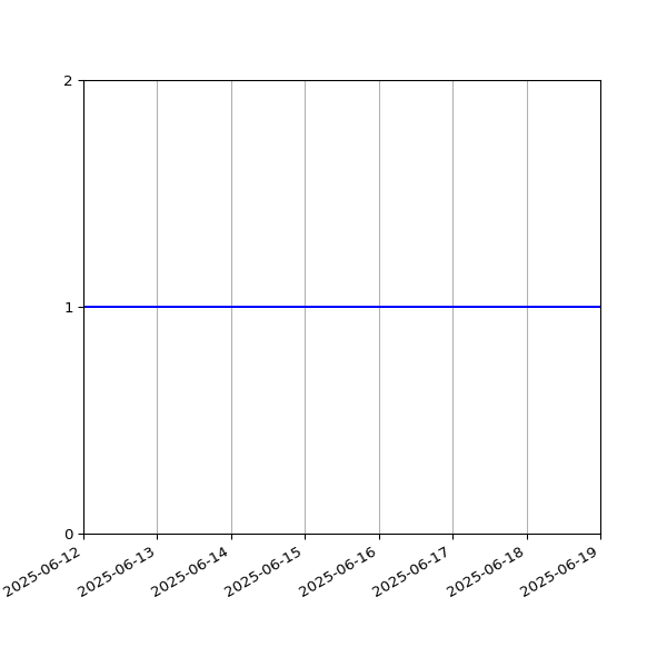 Graph of Files per version against time