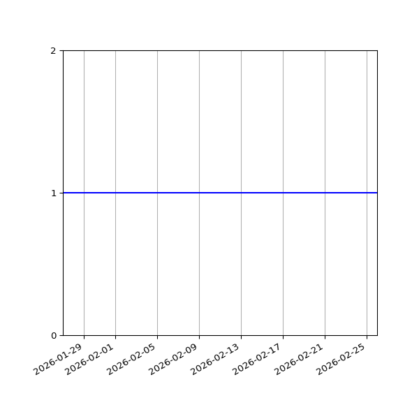 Graph of Activity Files against time