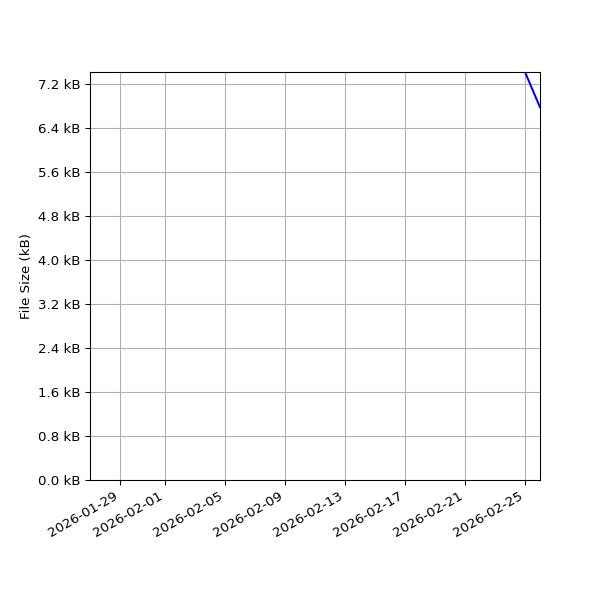 Graph of Total File Size against time