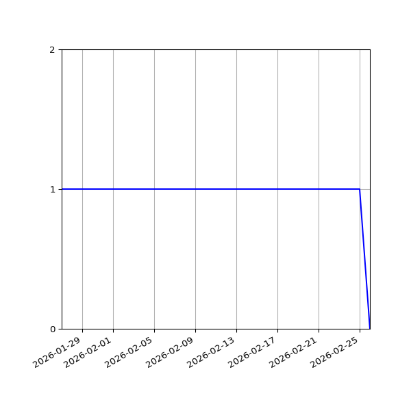 Graph of Organisation Files against time