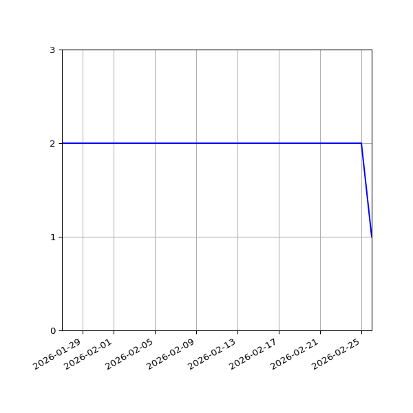 Graph of Files per version against time