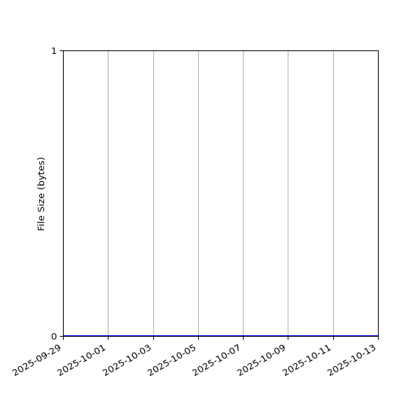 Graph of Total File Size against time