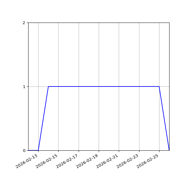 Graph of Activity Files against time