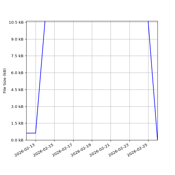 Graph of Total File Size against time