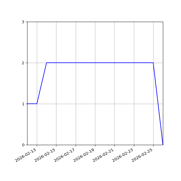 Graph of Files per version against time