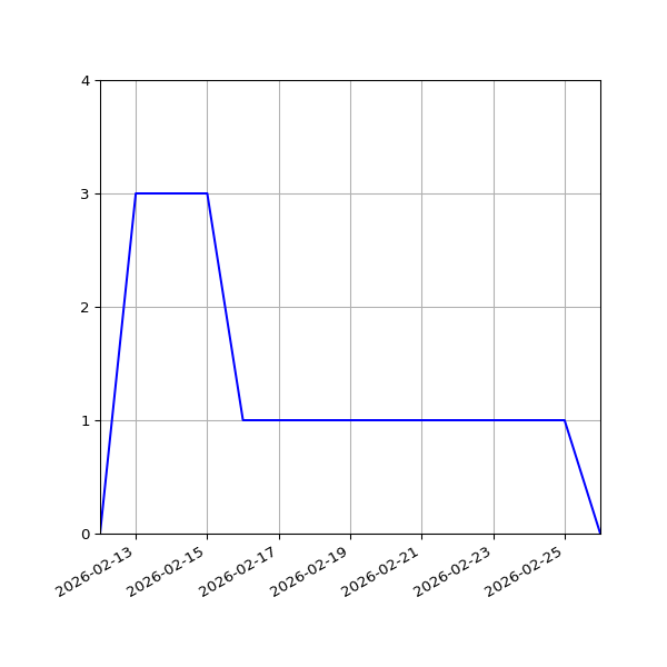 Graph of Activities against time
