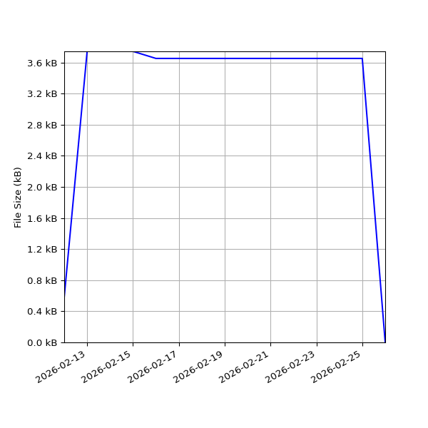 Graph of Total File Size against time