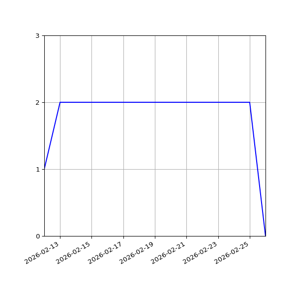 Graph of Files per version against time