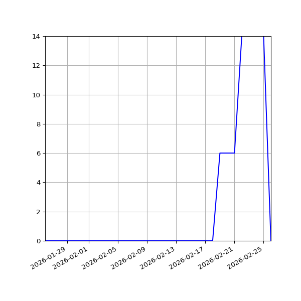 Graph of Activities against time