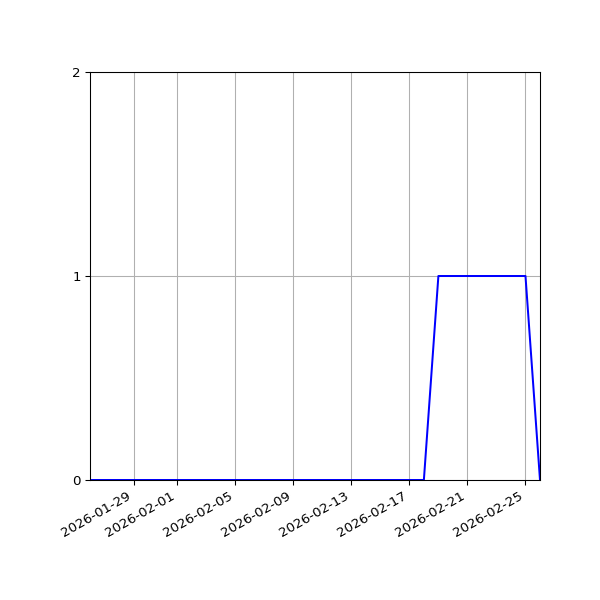 Graph of Activity Files against time