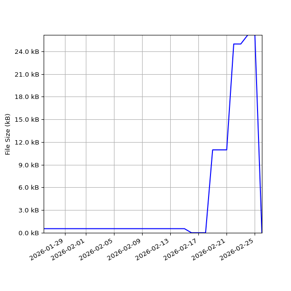 Graph of Total File Size against time