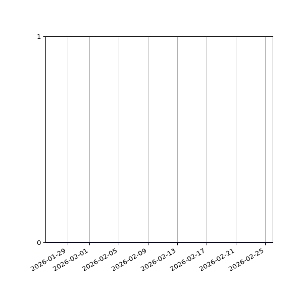 Graph of Files where XML is not well-formed against time