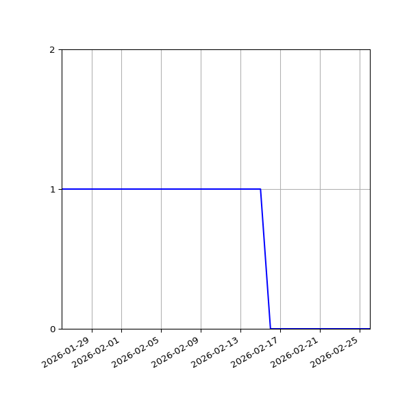 Graph of Files failing schema validation against time